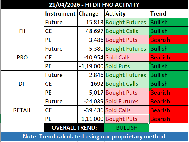 FII_DII_Nifty's tweet image. FII DII Data for 21st Apr 2026                                                                                 

Overall Trend: Bullish 🟢 

#FIIdata #Dii #nifty #options