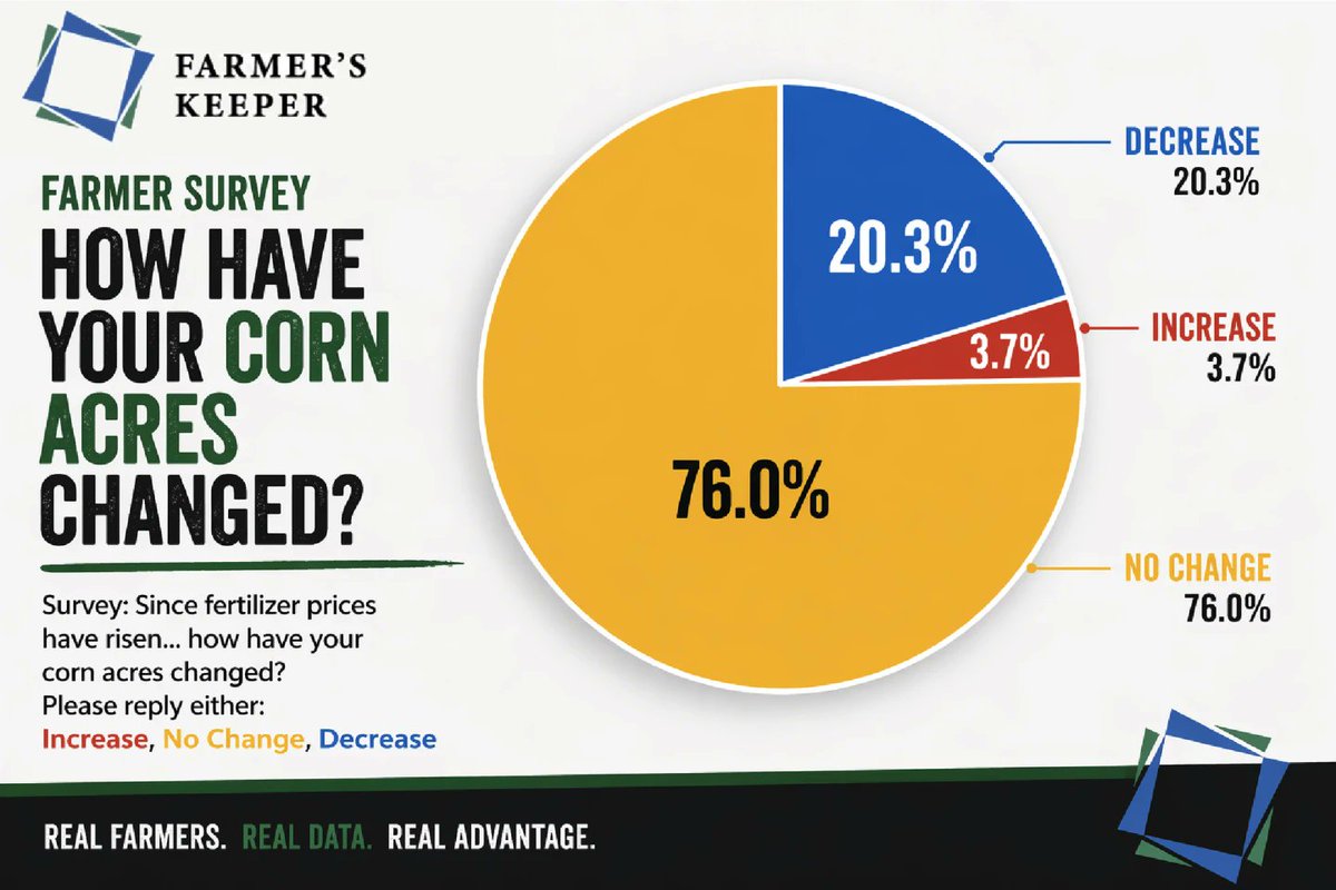 profarmer's tweet photo. A private survey conducted by grain merchandiser Farmer’s Keeper shows a sizable cut in corn acres since USDA’s March Prospective Planting report.
https://t.co/8h2R4XzSdg https://t.co/2N9KhHlwnZ