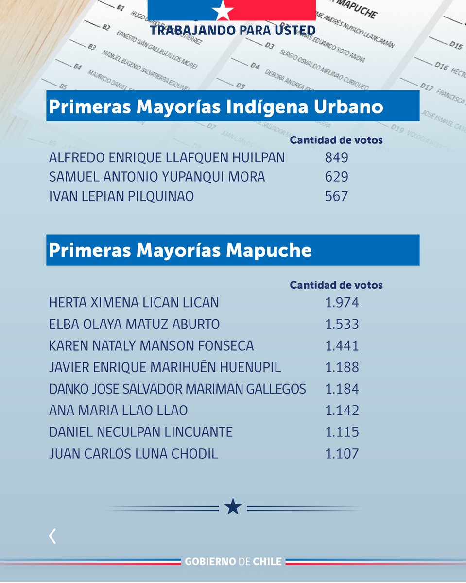 CONADI_Gob's tweet photo. 📢 CONADI informa primeras mayorías del proceso de propuesta de Consejeros Indígenas 2026–2030
🗳️ Una instancia que fortalece la participación y representación de los pueblos indígenas en el país. https://t.co/TokP2ubPyo
