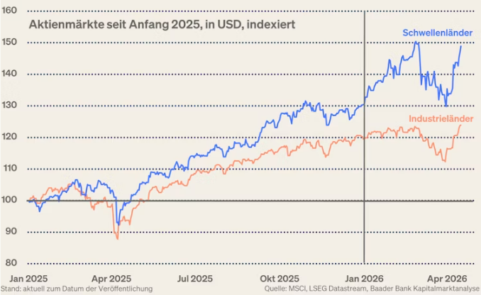Fuertner's tweet image. Aktienmärkte seit Anfang 2025

#aktien #boerse
Quelle: Robert Halver