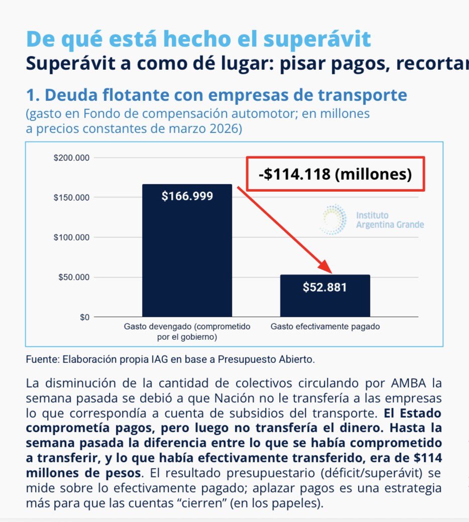 El gobierno está desesperado porque la economía no arranca y por sostener el superávit para bajar el riesgo país. 
No solo es contradictorio. Además le hace daño a la economía y la sociedad. 
No ejecuta pagos comprometidos.