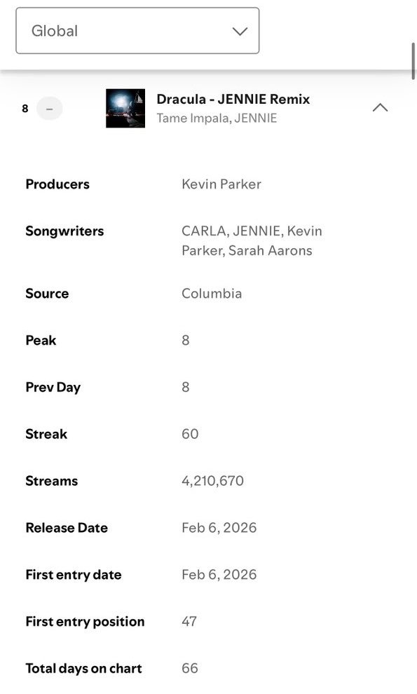 Dracula - JENNIE Remix receives its BIGGEST streaming day on Spotify Global Chart with over 4.2M filtered streams.