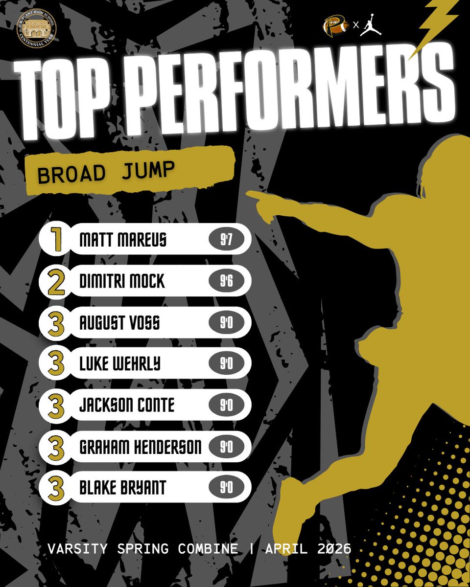 plantpanthersfb's tweet photo. Here are the standout performers from our spring combine! #11as1
@contewr1 @AugustVoss34933 @MatthewMareus @Rome_Daniels29 @DimitriMock_ @KendellLatherow @ZacharyGreenjr @luhjb3_ https://t.co/S3DimBhKpB