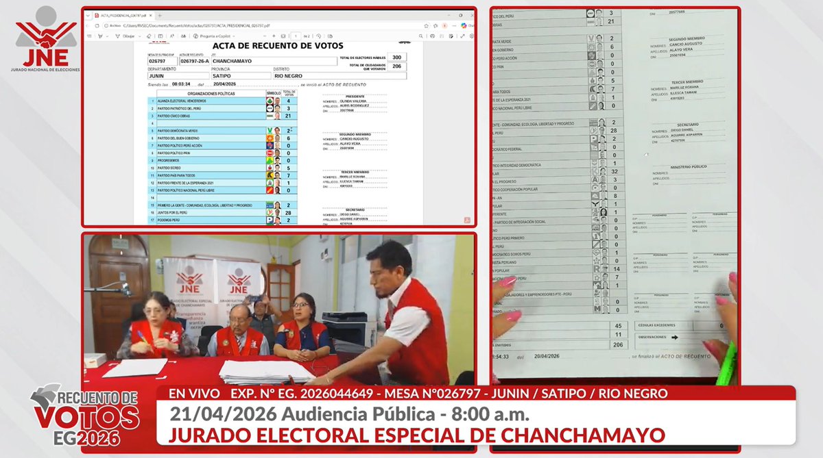 JEE: Acaba de concluir la primera audiencia pública de recuento de votos de actas presidenciales observadas de hoy martes 21 de abril.

Mesa de sufragio #026797 JUNÍN/SATIPO/RÍO NEGRO.
1° FP-KF [32]
2° JP-RS [28]
3° PCO-RB [21]
4° RP-RLA [14]
............