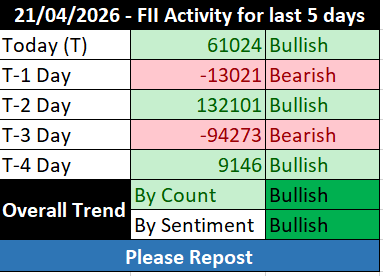 FII_DII_Nifty's tweet image. Last 5 days FII activity    🟢🔴 🟢🔴🟢

Trend by count: Bullish 🟢
Trend by sentiment: Bullish 🟢

 #Fiidata #fii #options