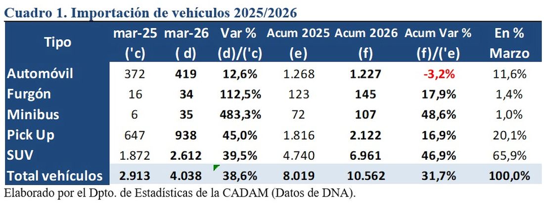 motorpy's tweet photo. Importaciones de vehículos a Paraguay registran crecimiento de 31,7% al cierre de marzo https://t.co/5GcQkf8P8o https://t.co/yACkcYYZmW