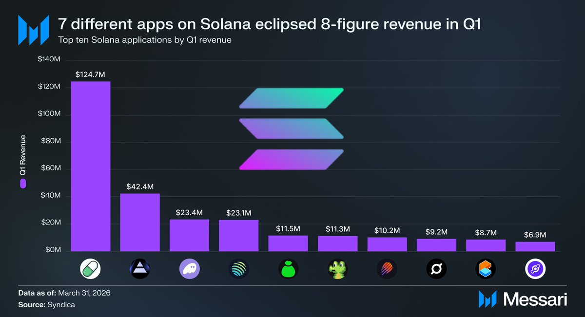 CryptoCurb's tweet image. JUST IN:     7 DIFFERENT APPS ON SOLANA ECLIPSED MULTI-MILLIONS IN REVENUE IN Q1 OF 2026!

#SOLANA ⚡️