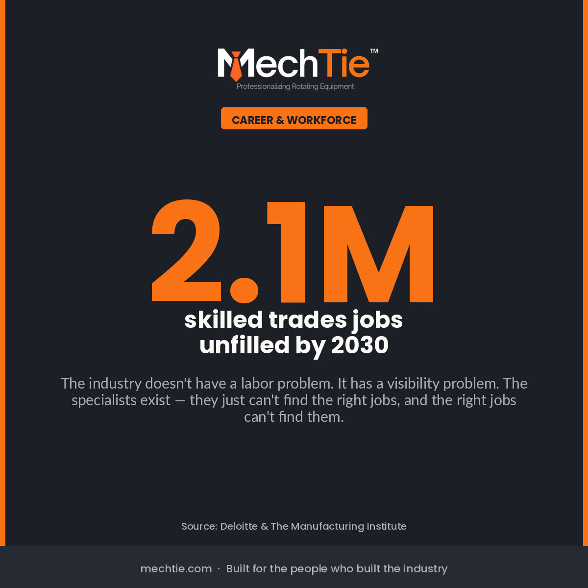 MechTie_HQ's tweet image. 2.1M skilled trades jobs unfilled by 2030.

The industry doesn't have a labor problem. It has a visibility problem. The specialists exist — they just can't find the right jobs, and the right jobs can't find them. #SkilledTrades #MechTie