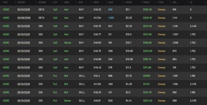 Fahadq8_______'s tweet image. 🚨 ADBE 

السهم كسر الترند الهابط فرعي وصعد +1.37% عند 251.94$

والأهم: كميات كول ضخمة نار على إكسباير 8/5/2026  
كبيرة على 250 - 280 سترايك (Buy Call)

Smart Money يتراكم بقوة 👀

الصعود جاي باذن الله 
(شارت + Options Flow) 👇

#ADBE #كميات_كول #OptionsFlow #تداول