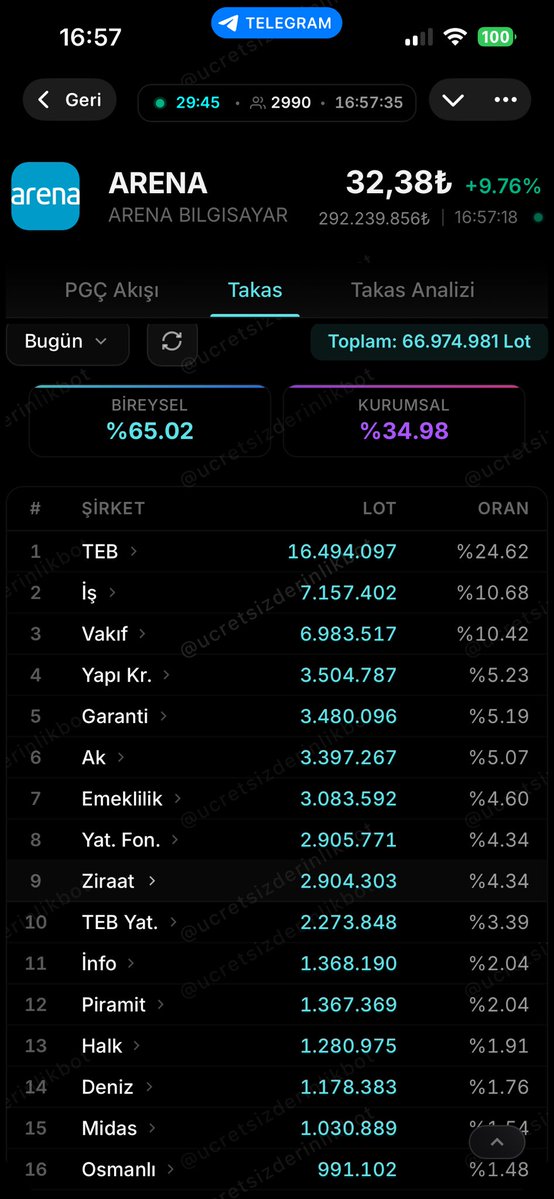 HudayiGenc's tweet image. #Arena 
#ARENA
Genel Durum: [Geçiş ve Sancılı Toparlanma] Hisse ağır bir mal dağıtımı yemiş, ancak dibe yakın yerlerde Vakıf ve Emeklilik Fonları tarafından desteklenerek bir "taban/zemin" arayışına girmiştir.

Pozitif Senaryo: Vakıf Yatırım'ın elinde kilitlediği 7 milyon lota