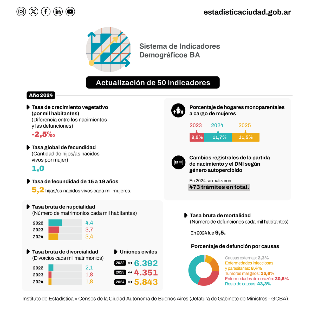 IDECBA's tweet image. 🔸Actualizamos el Sistema de Indicadores Demográficos (#SID) con la última información disponible.

🏘️Los datos surgen de la Encuesta Anual de Hogares, las Estadísticas vitales de la Ciudad y las Tablas de mortalidad.

🧑‍💻Más info: goo.su/8EQzq

#IDECBA #Población #EAH