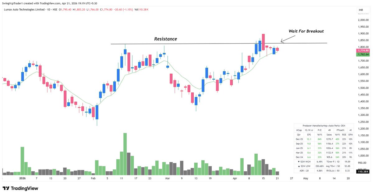 swingVCP's tweet image. 🔥Top 07 Breakout and Potential Breakout Stocks for this Week and Next Week📊   

Expecting a good upside move in these swing setups.    

Bookmark this Post🔖 

1. #LumaxTech

Momentum Start Above 1810

#StocksToBuy #StocksInFocus #BREAKOUTSTOCKS