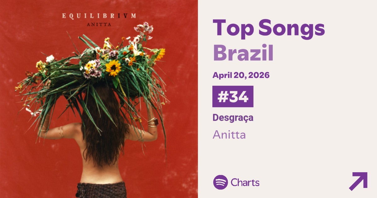 AnittaChart's tweet image. 🇧🇷 Spotify Brazil:

#34. “Desgraça” = 401,173 (+21)
#51. “Meia Noite’ = 338,577 (+13)
#61. “Choka Choka” = 316,663 (+6)
#75. “Mandinga” = 287,173 (+13)
#117. “Caminhador” = 220,308 (+19)
#127. “Deus Existe” = 205,630 (+24)
#144. “Ternura” = 195,053 (+22)
#157. “Bemba” = 184,833
