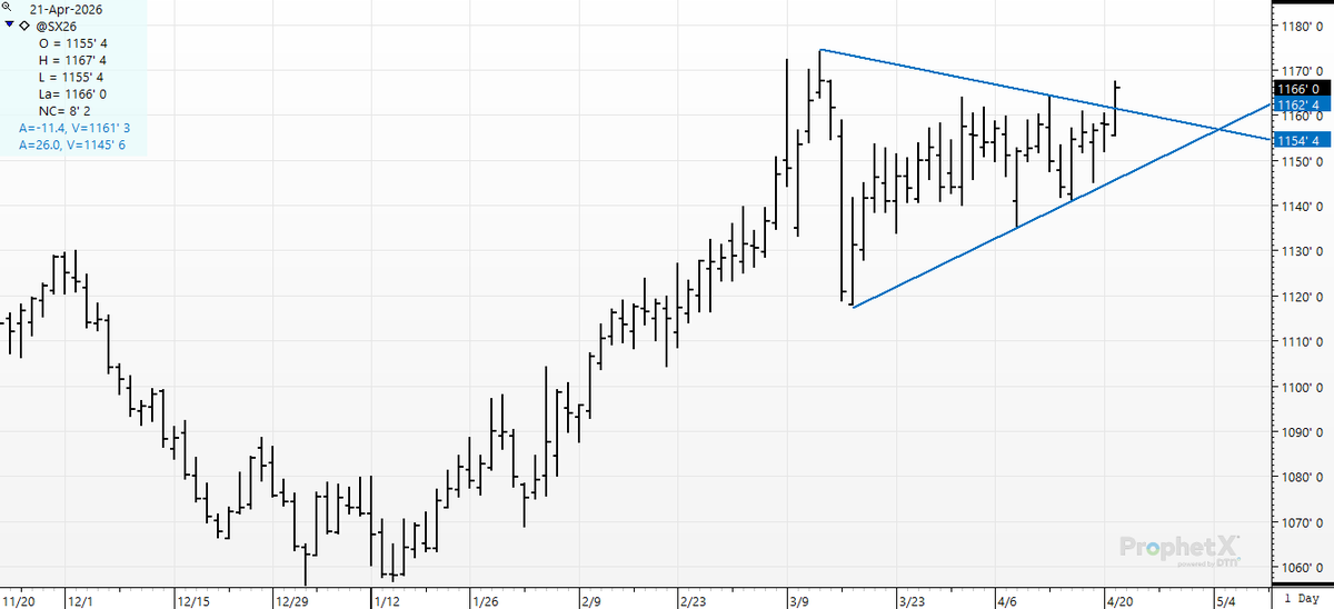 cer_hedge's tweet image. #newcrop #soybeans #sx6- a nickle away from the 2 year high from March 12th-- $11.74- remember the puke to $11.18?   Here's your mulligan!!  #oatt 6-week high...