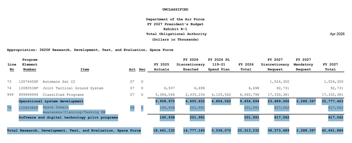 $ASTS 🚨Today the military released 2027FY budgets. Space Force ...