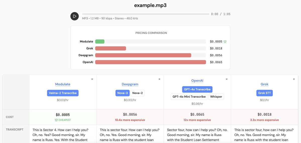 ⚒️ Today’s WIP.

This is a small project I’m doing for a friend. They’re interested in comparing the cost and quality of different speech-to-text AI providers.

I’ll post a link when it goes live.

Btw, I’m open to design critiques: I came up with the UI myself, with Claude's