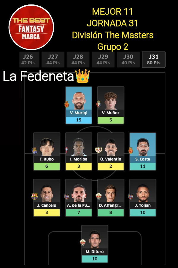 TheBest_Fantasy's tweet image. ⭐ #MEJOR11 ⚽
🔰#DIVISION #THEMASTERS 2️⃣
🔴 #TEMPORADA 2️⃣5️⃣//2️⃣6️⃣
⚫ #TORNEO de #CLAUSURA ⚽ 
🟡 De nuestro manager ganador de la #JORNADA 3️⃣1️⃣ de #LaLiga ⚽ @jesuusfdeez