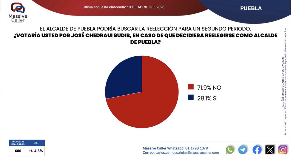marioriestra's tweet photo. No importa si es @RubrumInfo o @MassiveCaller, los datos son similares.

En la primera encuesta, el 66% no quiere la reelección de Pepe Chedraui.

En la segunda, el rechazo es del 71.9%.

Obviamente, esto se debe a la falta de resultados. https://t.co/02f2OjpWz3