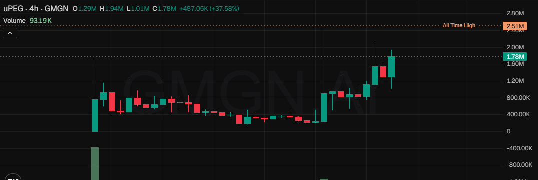 New ath for $uPEG at 2.5m

35x ✅