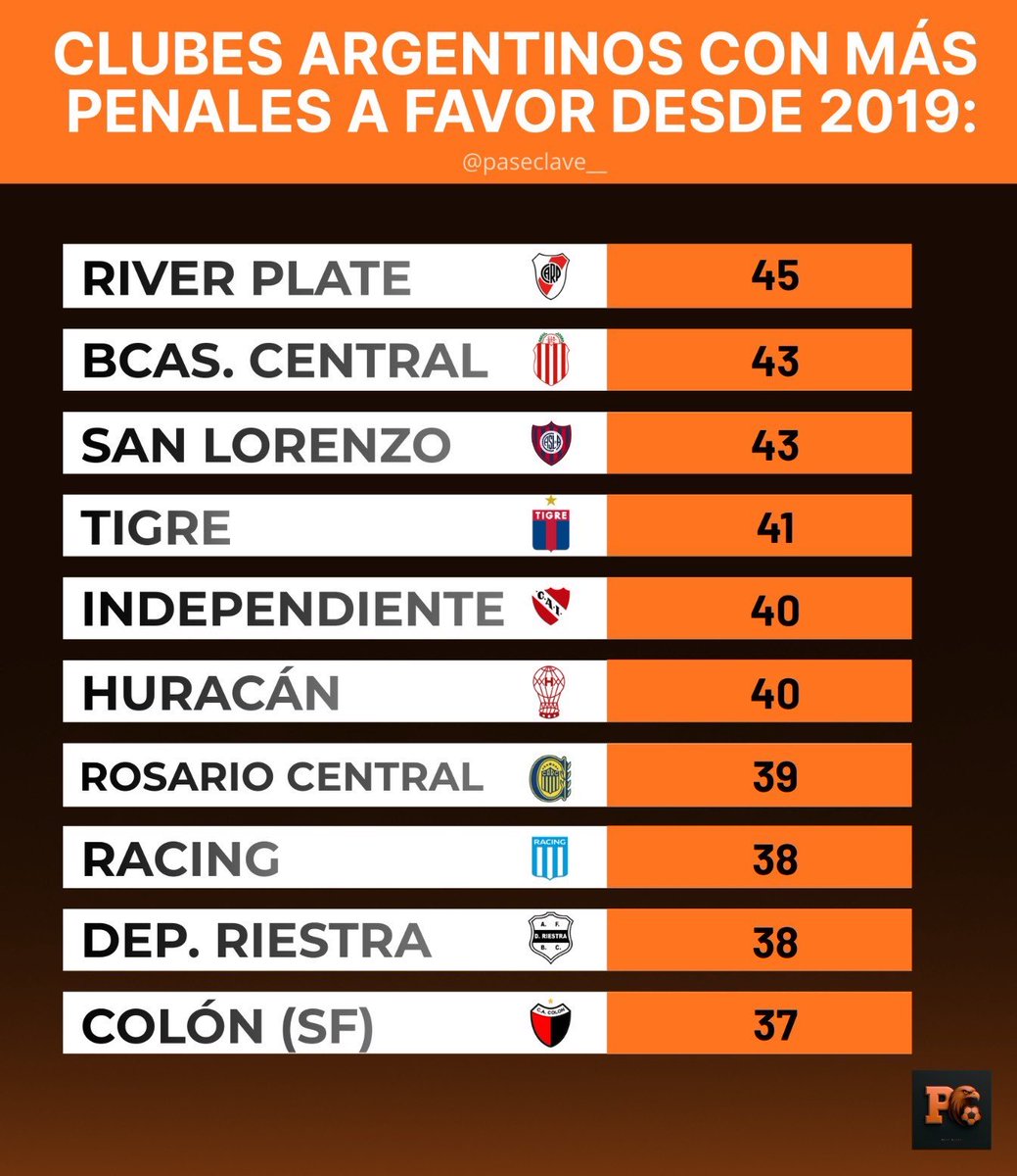Cada vez que quieran instalar que Boca es el equipo del poder junto a Barracas, muéstrenles esta estadística. Ellos cambiando el relato como hicieron toda su vida.