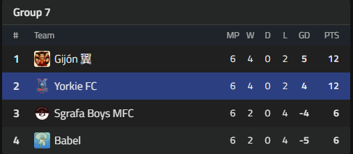 yorkiewill's tweet image. Yorkie FC make it through to the round of 16👊

Great debut performance from the lads in the Cup😄

#MFL #PlayMFL #YFC