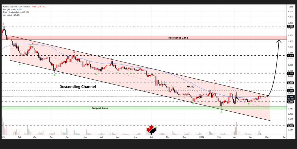 RedblackLLC's tweet image. #AGLDUSDT

Adventure Gold is getting ready to break through the descending channel on the 2D chart💁‍♂️

Buyers are showing strength here, setting up for a strong upward move👀

A confirmed breakout might propel the price toward $2.00🚀

° Redblack Analysis™ 

#Bitcoin | #Charts