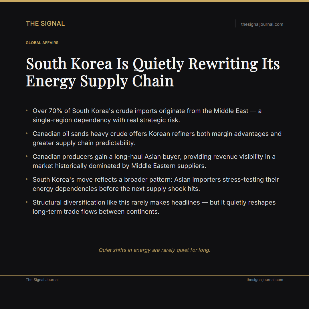 EditorialSignal's tweet image. South Korea gets over 70% of its crude from the Middle East. That concentration is now a strategic liability. Canadian oil sands are quietly filling the gap. The details matter. #EnergyDiversification

thesignaljournal.com/article/south-…