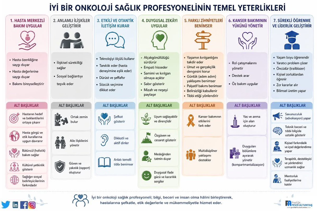 “İyi Kanser Hekimi: 
Onkoloji Sanatından Hekimlik Dersleri” - Sistematik Analiz

1. Temel Argüman
Makalenin ana tezi:
“İyi bir kanser hekimi, yalnızca doğru tedaviyi uygulayan değil; hastanın yaşam deneyimini yöneten hekimdir.”
Bu bağlamda:
• Tıbbi doğruluk ≠ iyi hekimlik 
•