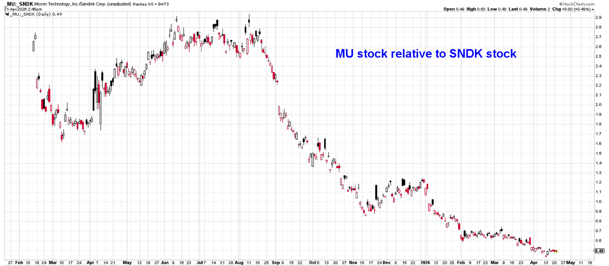 $MU $SNDK

Ok not quite comparing apples to apples. And also I know I know, a lot of folks hate relative comparison charts.

Buuuuuuut, this is Micron relative to SanDisk for shits and giggles. Seems a bit extreme doesn't it?

Just a little mean reversion? Just a little?