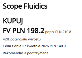 RogackiMariusz's tweet photo. #ScopeFluidics
Aktualizacja rekomendacji od Ipopemy: 
[Kupuj] 198,2 PLN (spadek z 210,8 PLN)
Przy czym:
- Gotówka na działalność skończy się w 4Q 2027.
- Sprzedaż BacterOMIC przesunięta na 2027, listy intencyjne w 2026.
- Szacunkowo cena sprzedaży BacterOMIC ~400+ mln PLN. https://t.co/q5bCskRl3T