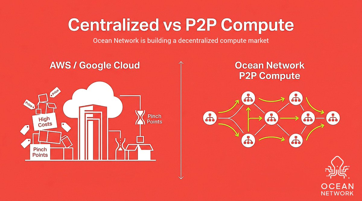 richard_bisong_'s tweet photo. Why Ocean Network P2P compute models beats centralized services like AWS or Google Cloud

Centralized cloud services like AWS and Google Cloud are powerful, but they come with high costs, vendor lock-in, and a single point of control.

But Ocean network (@ONcompute) and its P2P models work differently. Instead of relying on one company, you tap straight into a global pool of idle GPUs & CPUs from real people worldwide and it's way cheaper.

They've built a decentralized P2P compute market where builders can access compute in a more open and distributed way and this means more freedom, better efficiency, and less dependence on traditional cloud systems.

Same power. Way cheaper. Way smarter.