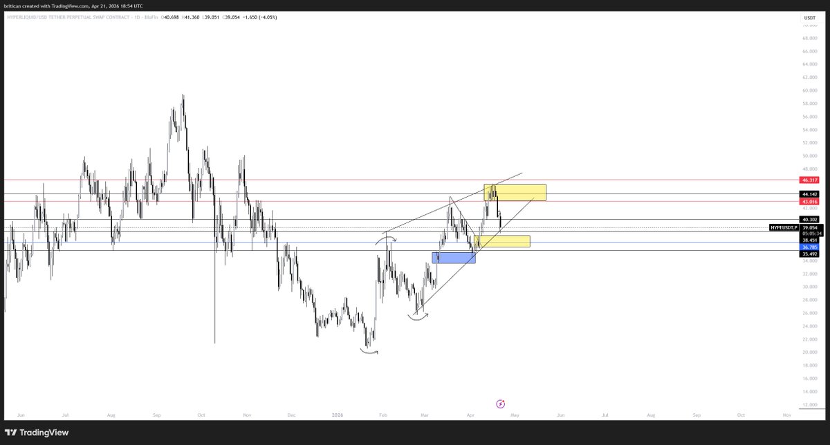brit_ican's tweet photo. $HYPE

If hype is to make a final move up, its from here. Imo this fucker goes to 0 very soon, but this is its final opportunity to bounce. If it doesn't, then prepare the funeral. You can see it's pulling off a rising wedge on both the usdt and btc pair.

Anywho, told you so! https://t.co/CCv7f8Wpm1