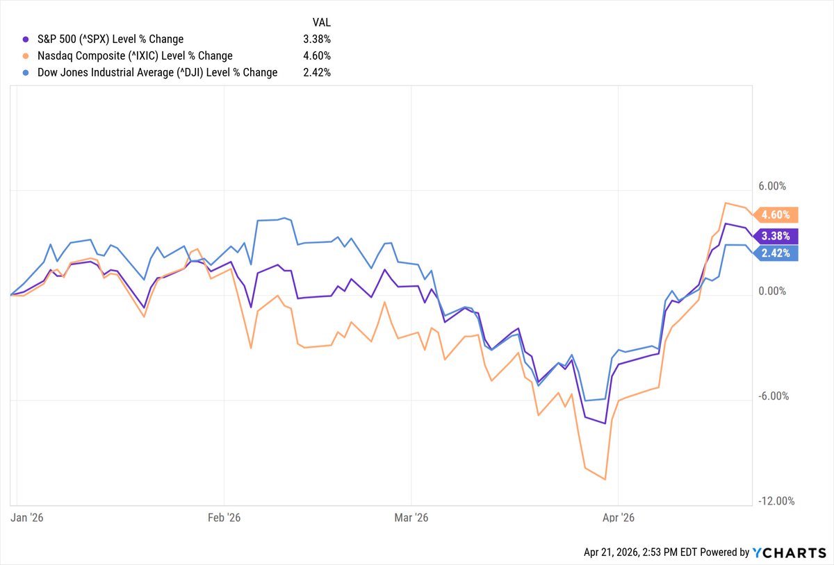 YCharts tweet media