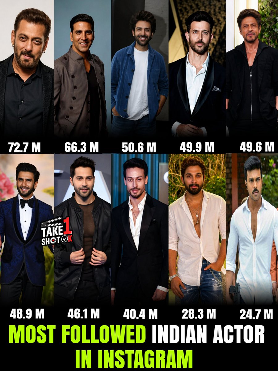 Take1ShotOk's tweet image. Top 10 Most followed INDIAN actors currently on Instagram 🔥📈🙌🏻 

#instagram #indiancinema #actorslife #socialmedia #tollywood #bollywood