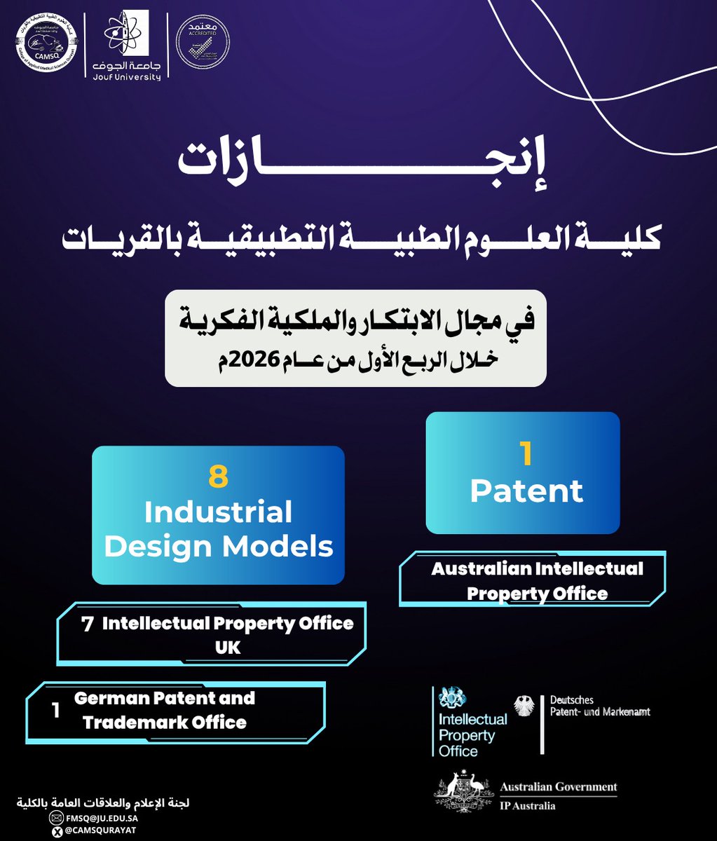 CAMSQURAYYAT's tweet photo. #إنجازات
#كلية_العلوم_الطبية_التطبيقية_بالقريات
في مجال الابتكار والملكية الفكرية خلال الربع الأول من عام 2026م
#اليوم_العالمي_للإبداع_والابتكار_2026
#جامعة_الجوف https://t.co/6toFkOhndV