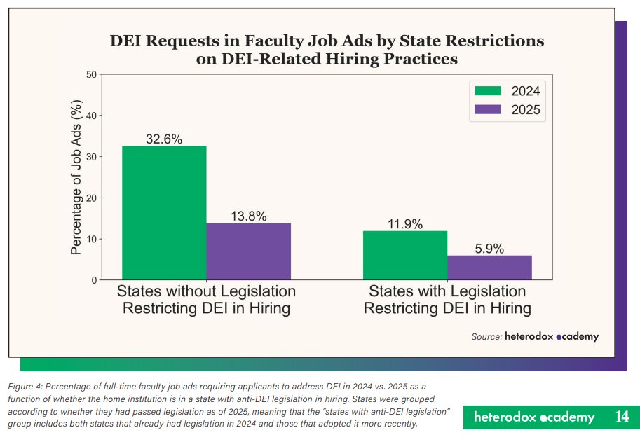 data_depot's tweet photo. New @HdxAcademy study finds the % of faculty job ads requesting applicants to address DEI in their applications dropped by more than half, from 25.4% in 2024 to 11.0% in 2025.

Nevertheless, ~6% of job ads in states formally restricting DEI in hiring still request DEI materials. https://t.co/O3y6LTOymM