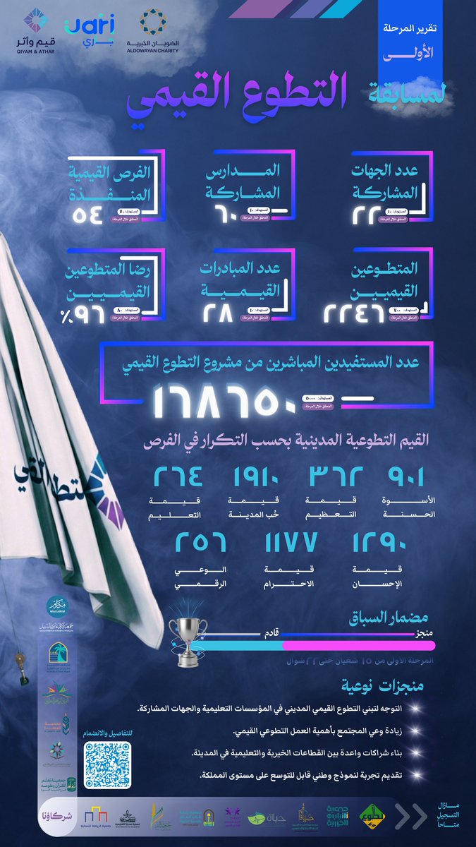 بكل فخر وامتنان، نزف لكم #التقرير_النصفي لمسابقة #التطوع_القيمي 🏁..
والذي يستعرض أبرز منجزاتها، ويجسّد رحلة #القيم و #الأثر بين المأمول والمتحقّق، ويبرز جهود شركائنا وجهاتهم، وعطاء متطوعينا وكرمهم…

فشكرًا لمن بذل وصنع الأثر 💙

#قيم_وأثر تفخرُ بكم.. 🎆🏁
 
#المدينة_تتطوع