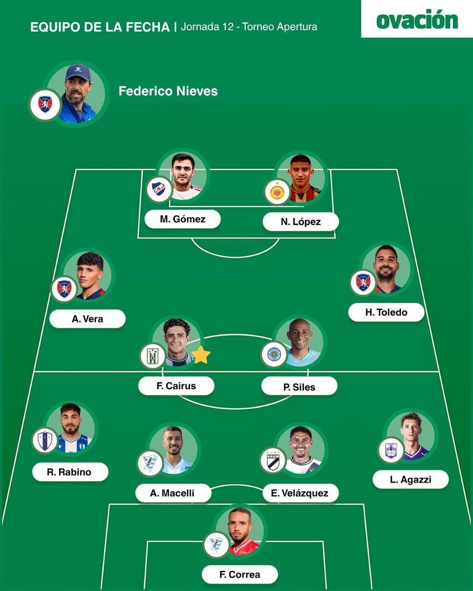 ovacionuy's tweet photo. ⭐ 𝗘𝗟 𝗘𝗤𝗨𝗜𝗣𝗢 𝗗𝗘 𝗟𝗔 𝗙𝗘𝗖𝗛𝗔 ⭐

Estos son los 11 + el DT elegidos por el equipo de Ovación. https://t.co/liZKIu87Mi