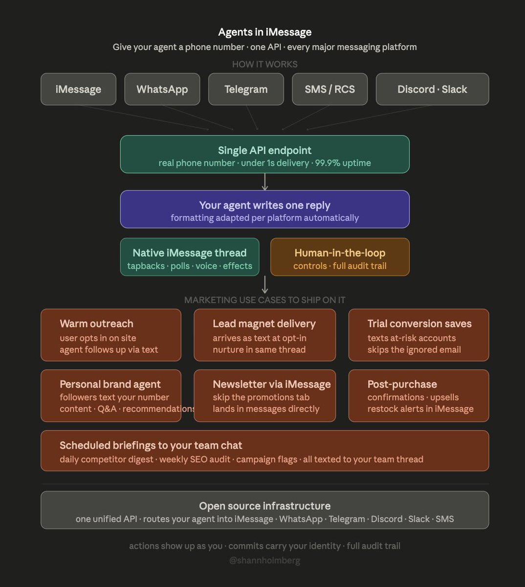 Spectrum architecture: unified API routing agents into iMessage, WhatsApp, Telegram, Discord, Slack, and SMS through a single endpoint with per-platform formatting adaptation and human-in-the-loop controls