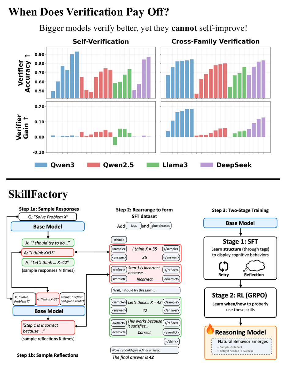 Jacklu_me's tweet photo. Arrived in Rio/ICLR to present two works! DM's open for chats :)

In When Does Verification Pay Off? (https://t.co/vIIc28aSCw), we study LLM self-improvement via test-time verification, evaluating solver-verifier pairings across 37 models and 9 datasets to surface concrete design principles.

In SkillFactory (https://t.co/lXB0lJ0Oec), we propose a recipe for self-distilling high-level cognitive skills into reasoning models, making post-training substantially more effective.

📸 w/ @choang333 @AntChen_