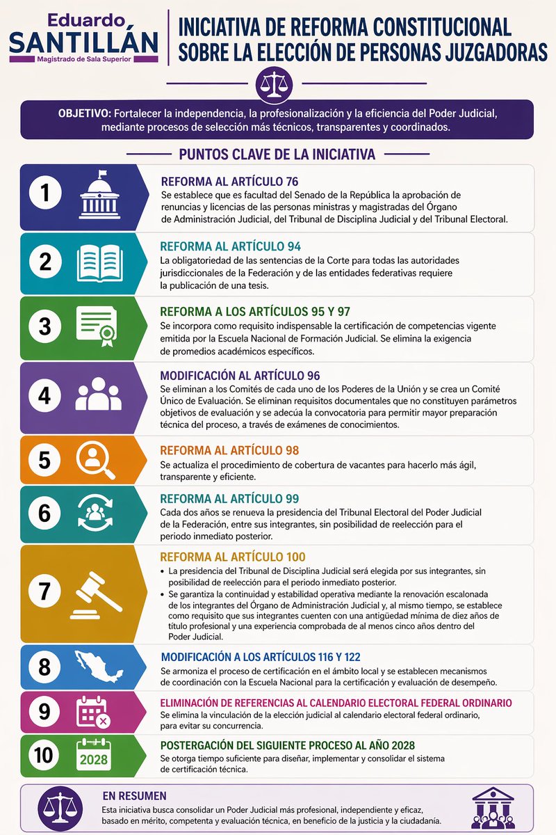 santillanpe1's tweet photo. Estos son los puntos claves de la iniciativa de reformas constitucionales sobre el Poder Judicial, presentada hoy en la Cámara de Diputados @CDiputados. La elección de los Poderes Judiciales se pospondría para el 2028. https://t.co/8Oh5Uk0U2d