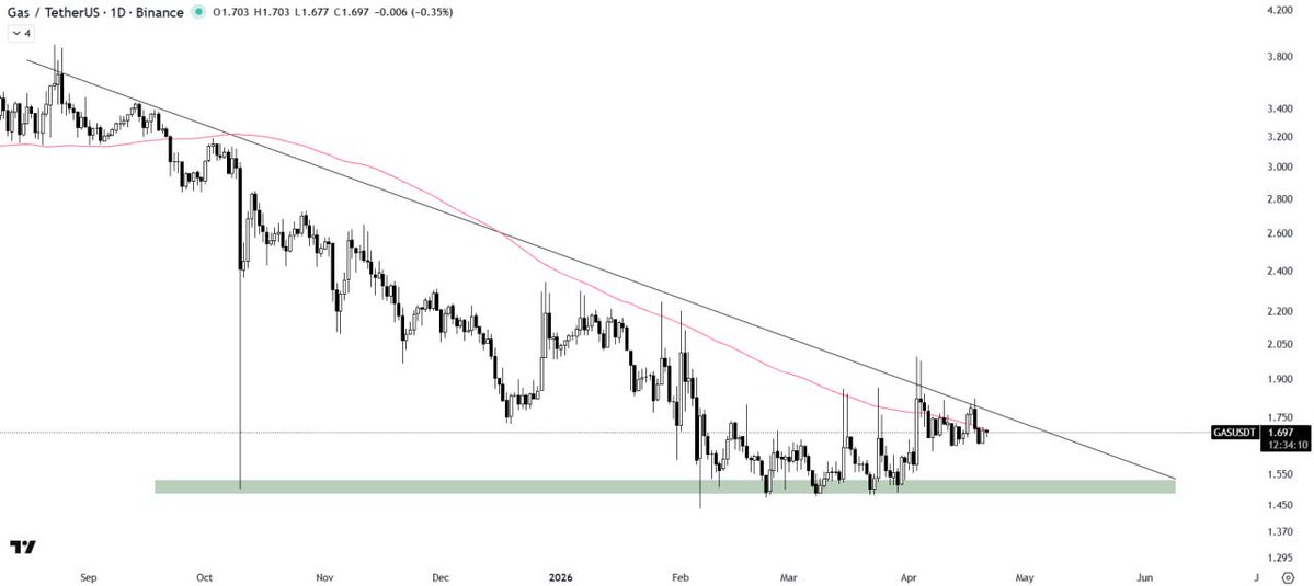 dailywintrade's tweet image. #GAS/USDT ANALYSIS

GAS is consolidating within a descending triangle pattern and is currently trading below the resistance trendline. The 100MA is acting as a resistance barrier above the price, keeping momentum in check.