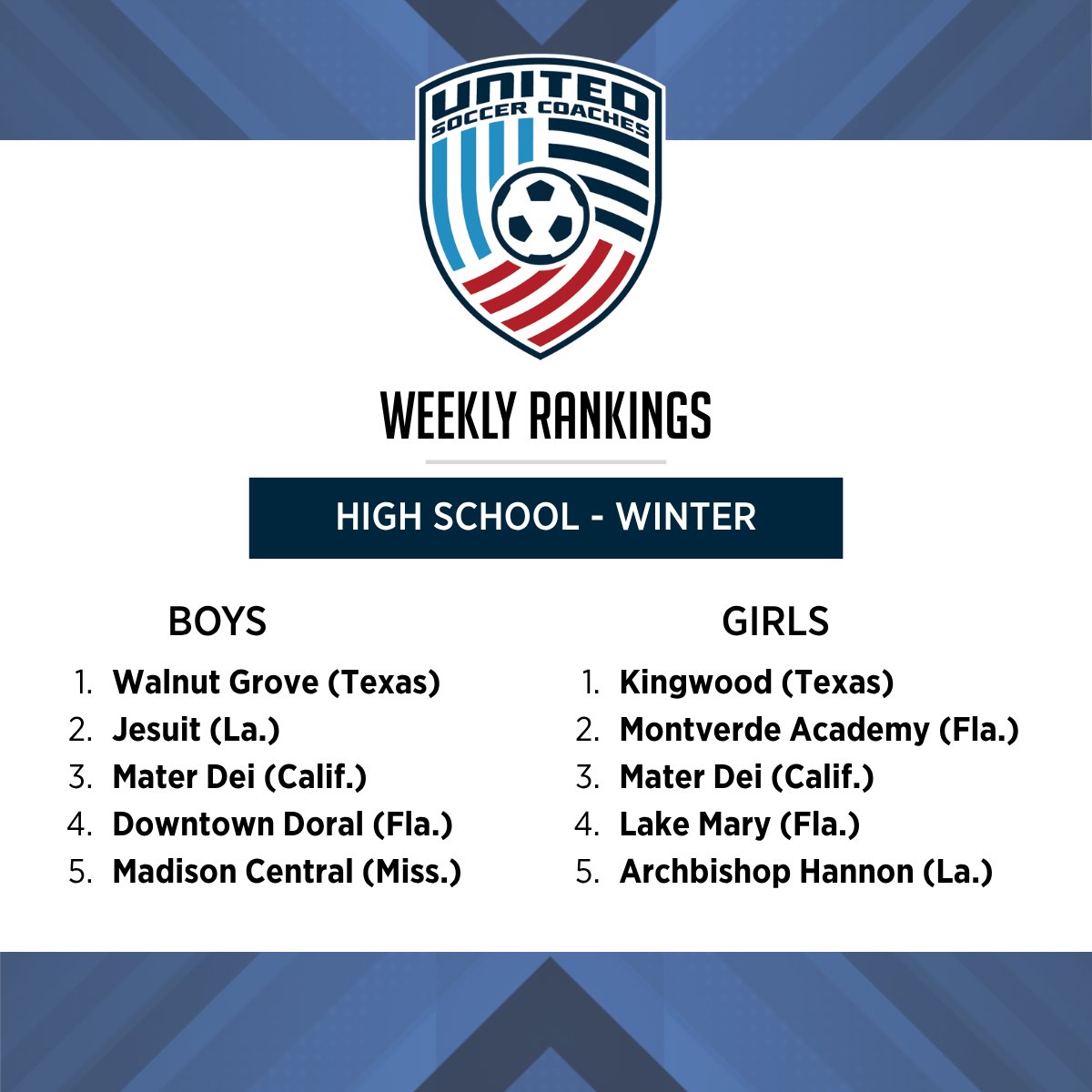 UnitedCoaches's tweet photo. Walnut Grove (Prosper, Texas) and Kingwood (Kingwood, Texas) earn top spots in the final winter high school boys' and girls' soccer rankings.

Read more - https://t.co/f7aTnonpkq https://t.co/XyM5XR0TWi