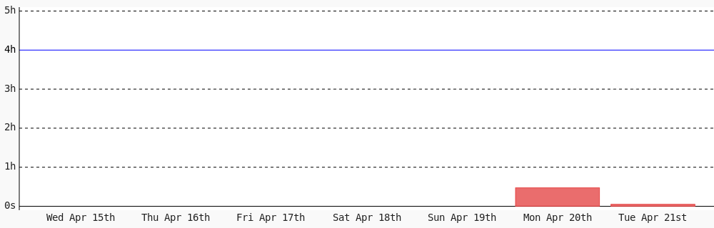 Uc62304993's tweet image. Today I coded 3 mins towards my @WakaTime goal of coding 4 hrs per day #LearnToCode #programming #codegoal wakatime.com/@upen