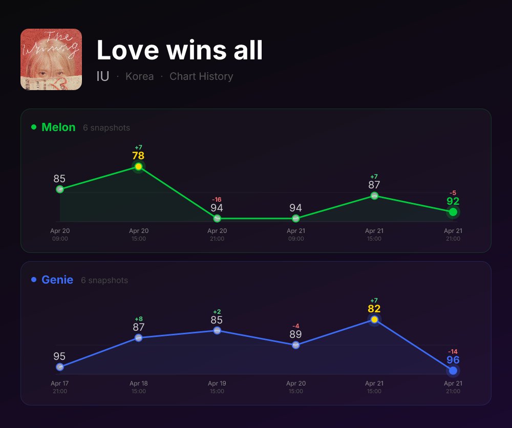 kpulse_net's tweet image. Love wins all — IU · Apr 21 #kpop #chart #melon #genie
k-pulse.net