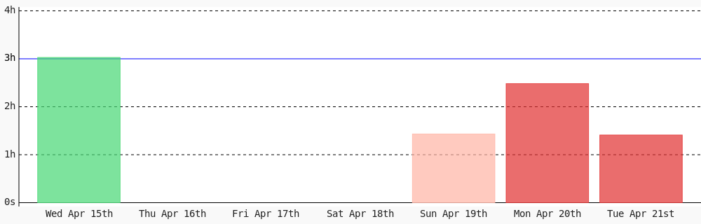 amannadeem78's tweet image. Day 475 of #100DaysOfCode. Today I coded 1 hr 24 mins towards my @WakaTime goal of coding 3 hrs per day except sunday #LearnToCode #codegoal #devlife #programming wakatime.com/@daai