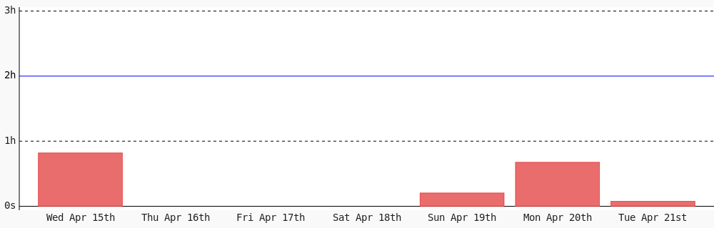 Ankush__Shukla's tweet image. Day 11 of #100DaysOfCode. Today I coded 4 mins towards my @WakaTime goal of coding 2 hrs per day #programming #codegoal wakatime.com/@DecodedWolf