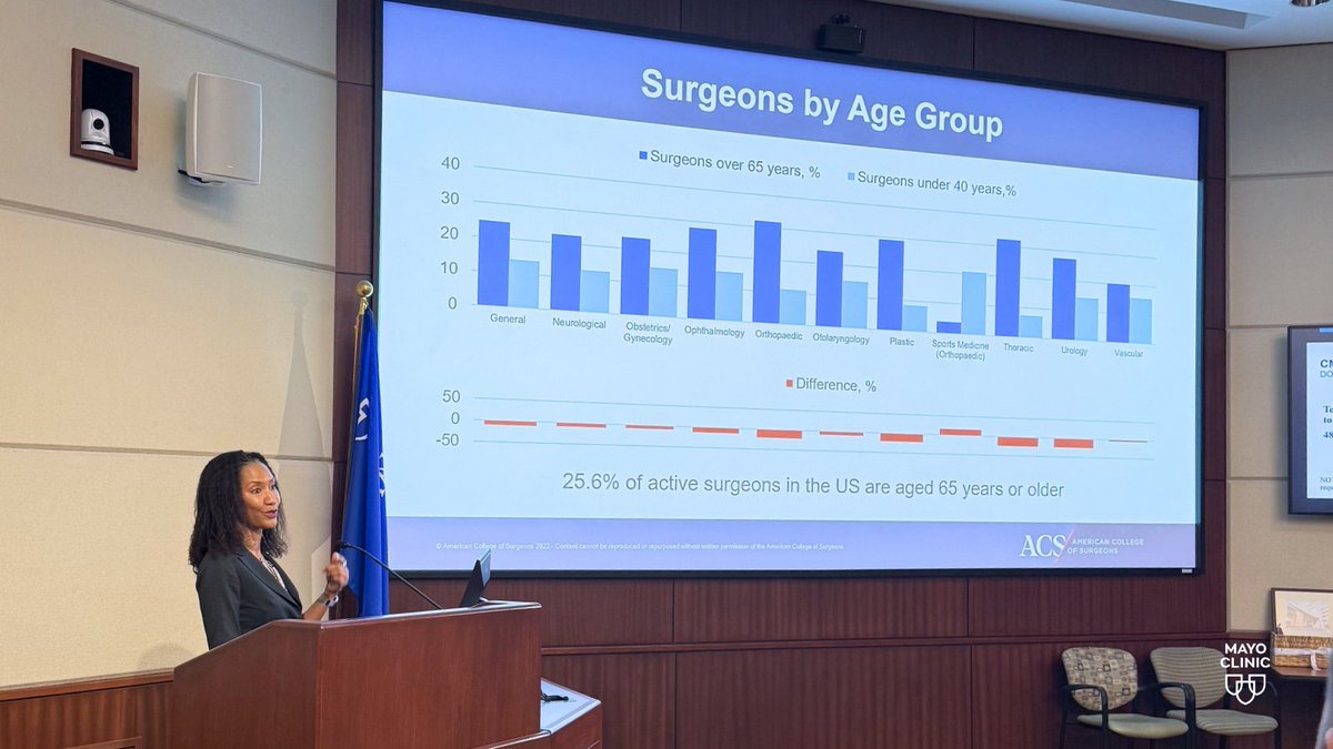 MayoJaxGenSurg's tweet image. #GrandRounds—Dr. Patricia L. Turner, CEO of the American College of Surgeons for the 4th Annual Dr. Ron Hinder Visiting Professorship Lecture.
“The Changing Surgical Workforce”:
•Shortages
•Key drivers
•Recruitment &amp;amp; retention
•Role of national organizations
#MayoClinic #ACS