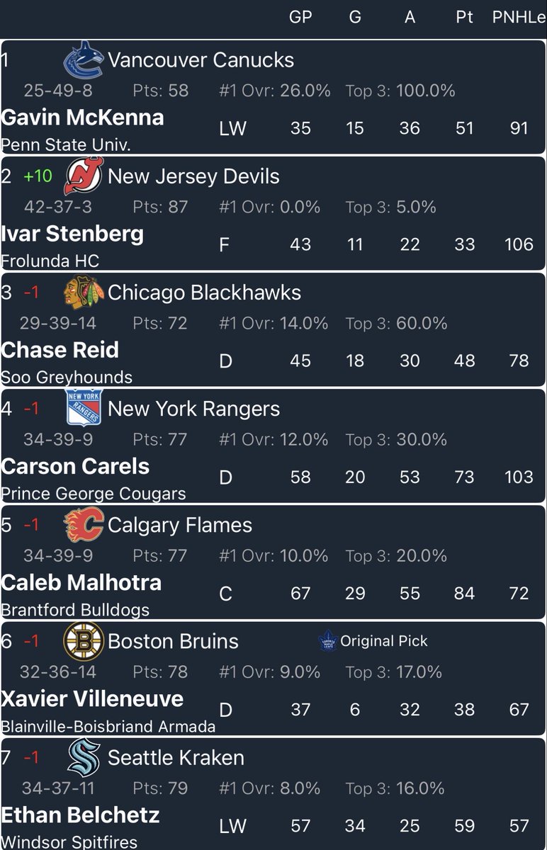 NHLRankKing's tweet image. 