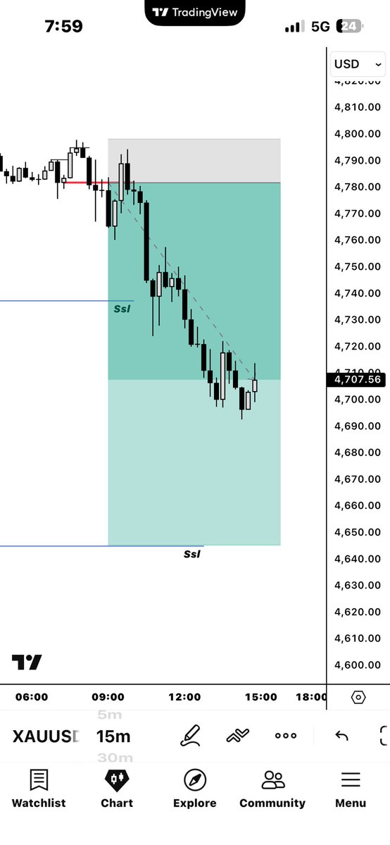 Awelmo1's tweet image. #GOLD #XAUUSD 
I took this trade on my @ForgeOfTraders account, and I locked 🔐 something 🔥
